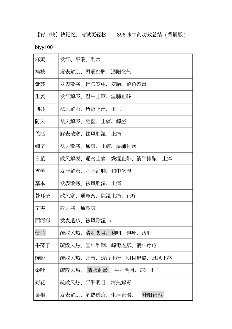 执业药师中药各论口诀_第1页