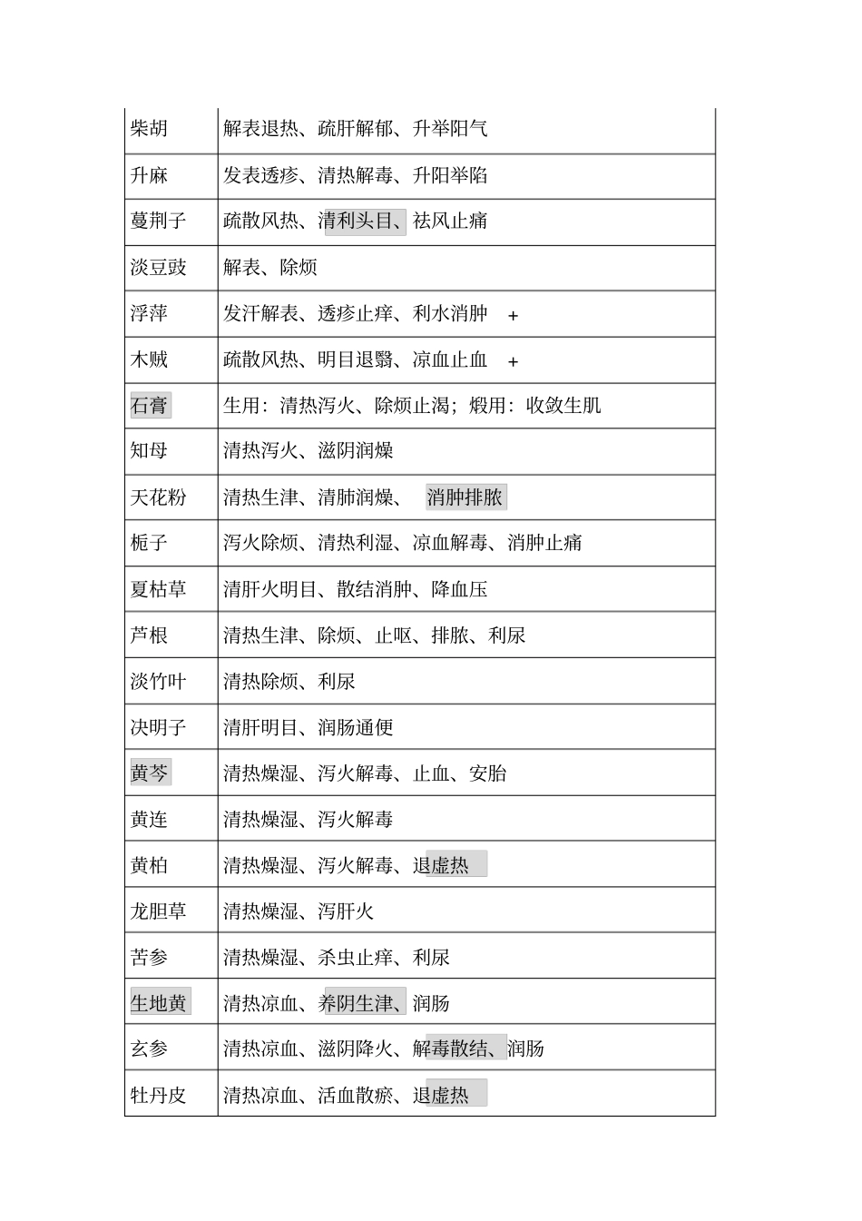 执业药师中药各论口诀_第2页