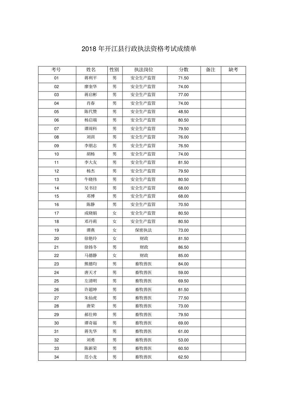 2018年开江行政执法资格考试成绩单_第1页