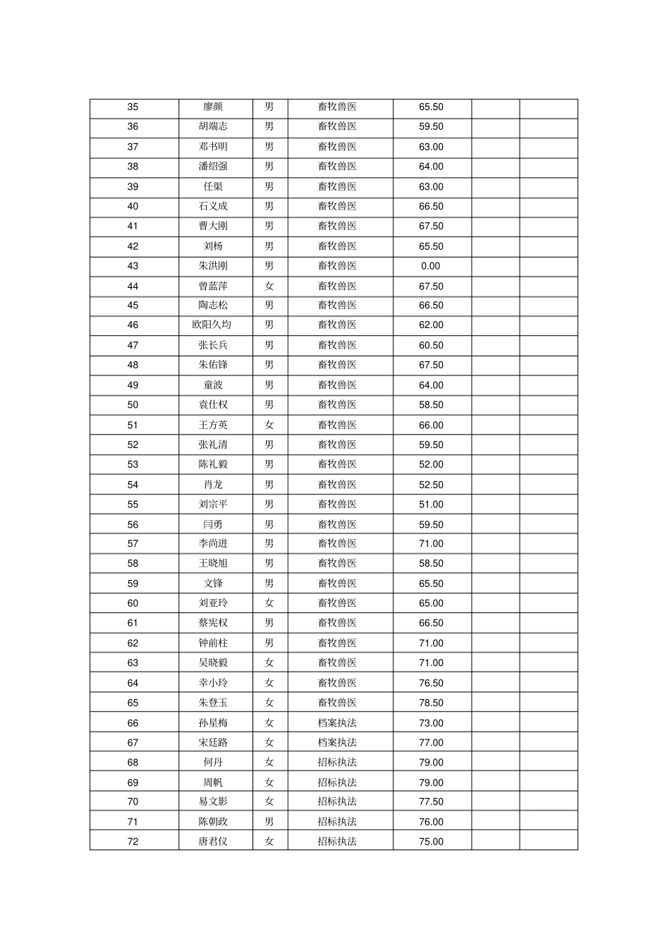 2018年开江行政执法资格考试成绩单_第2页