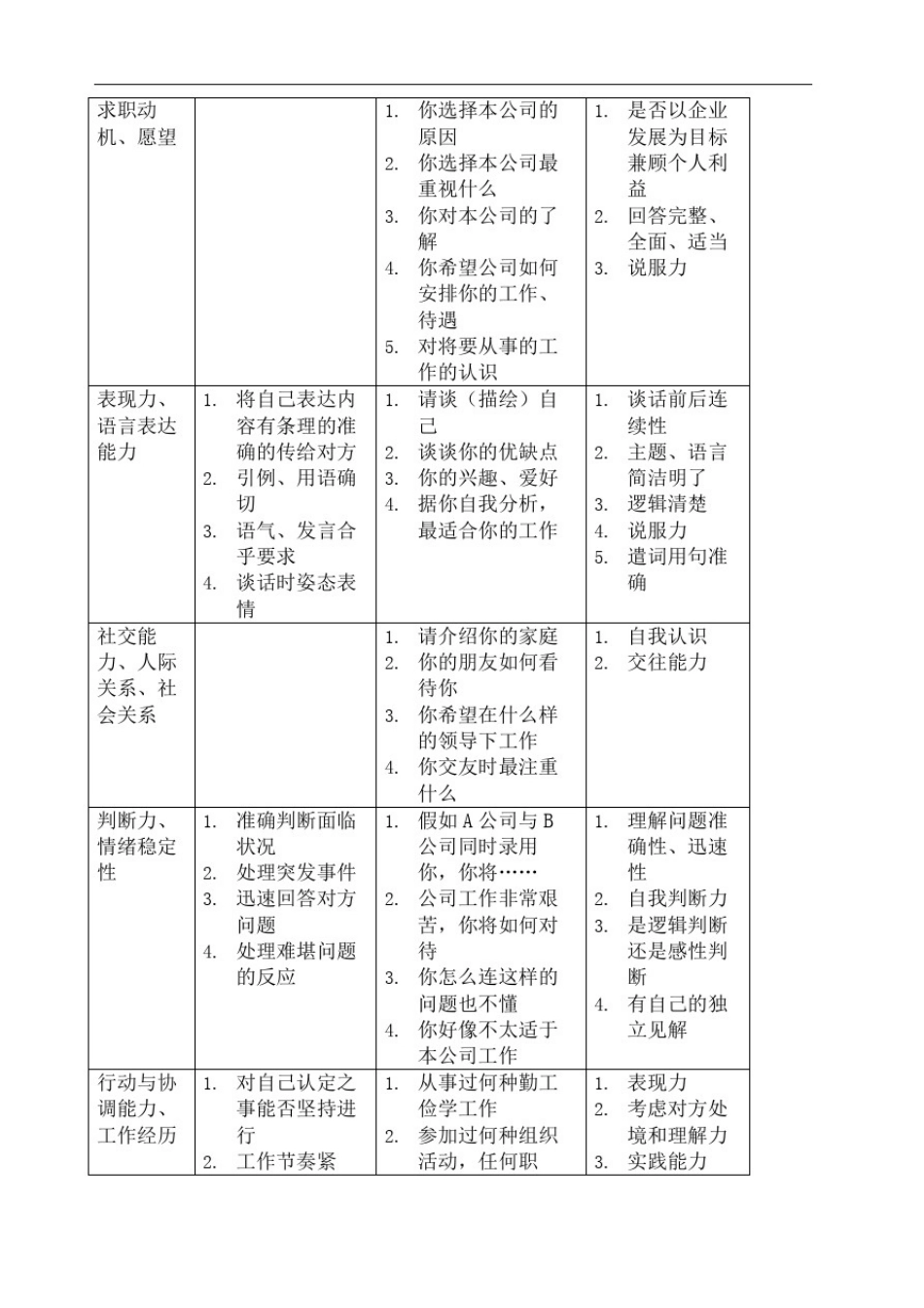 人力资源人才测评常用面试评价维度及问题_第3页