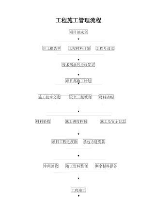 工程施工管理流程