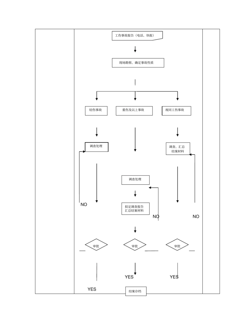安全事故管工作流程_第2页