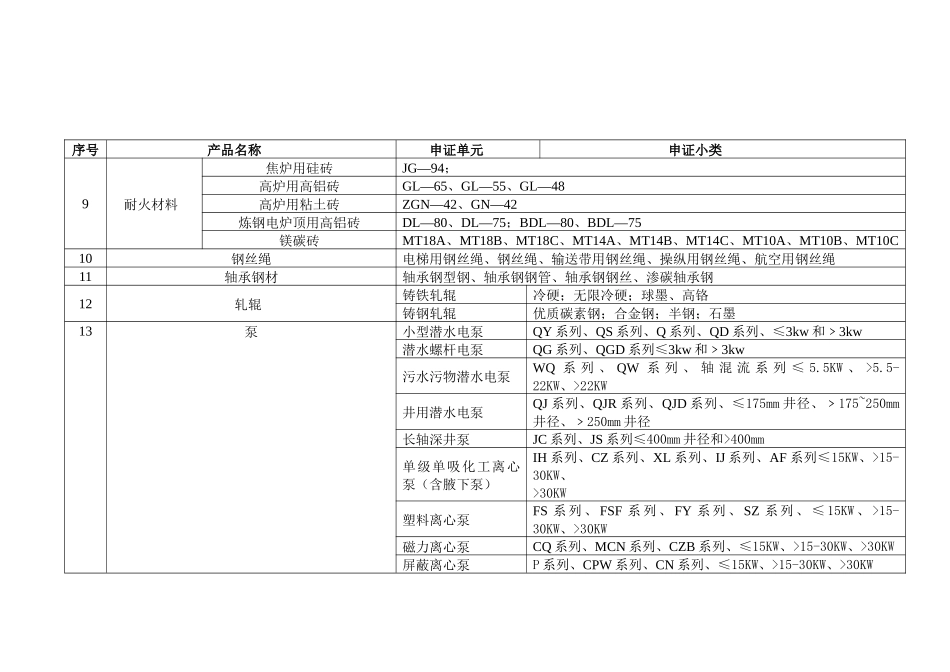 工业产品生产许可证产品目录_第2页
