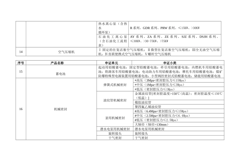 工业产品生产许可证产品目录_第3页