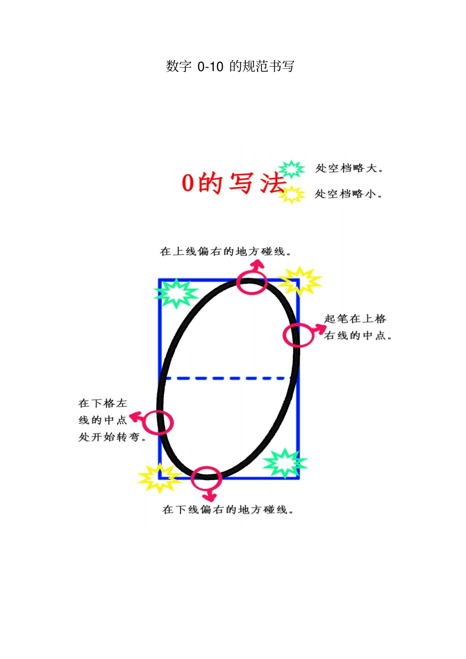 数字0-10的规范写法_第1页