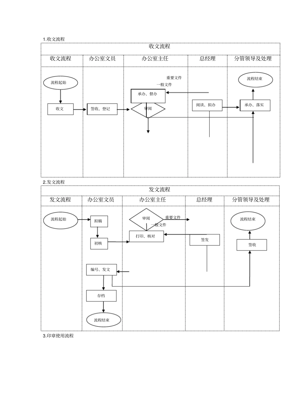 办公室流程图_第1页