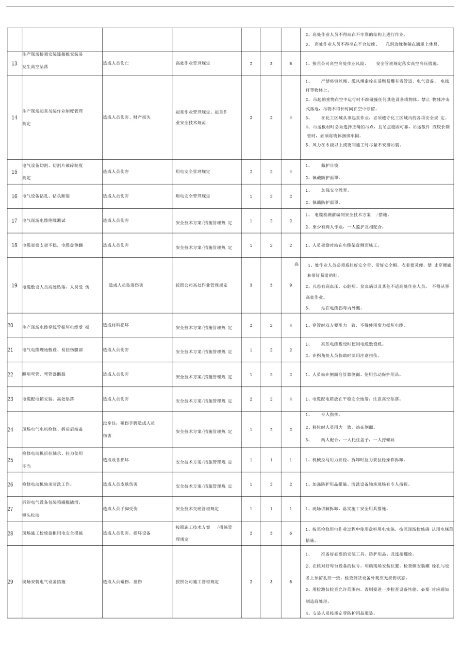 (电气车间)安全工作危害分析(JHA)记录表清单2_第2页