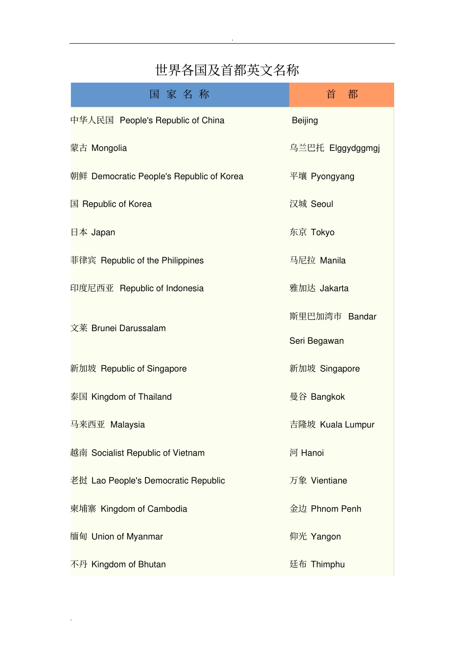 世界各国及首都英文名称_第1页