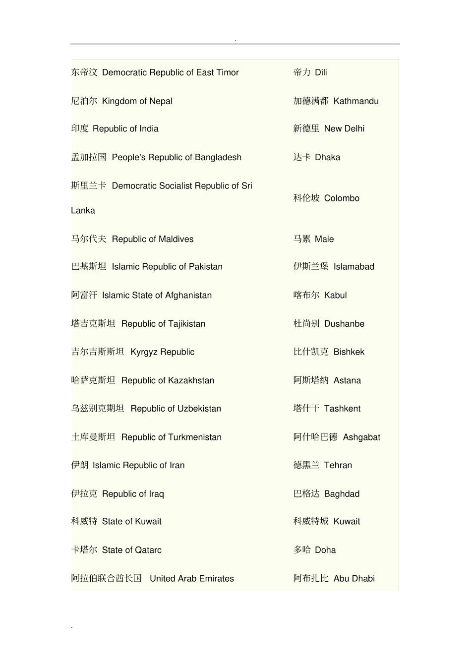 世界各国及首都英文名称_第2页