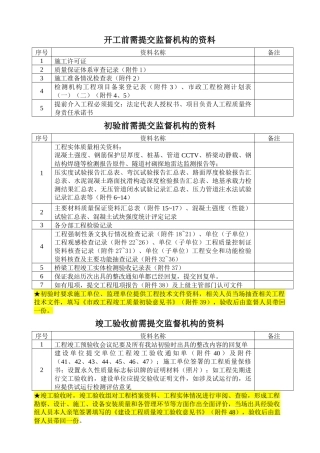 市政工程初验、竣工验收流程