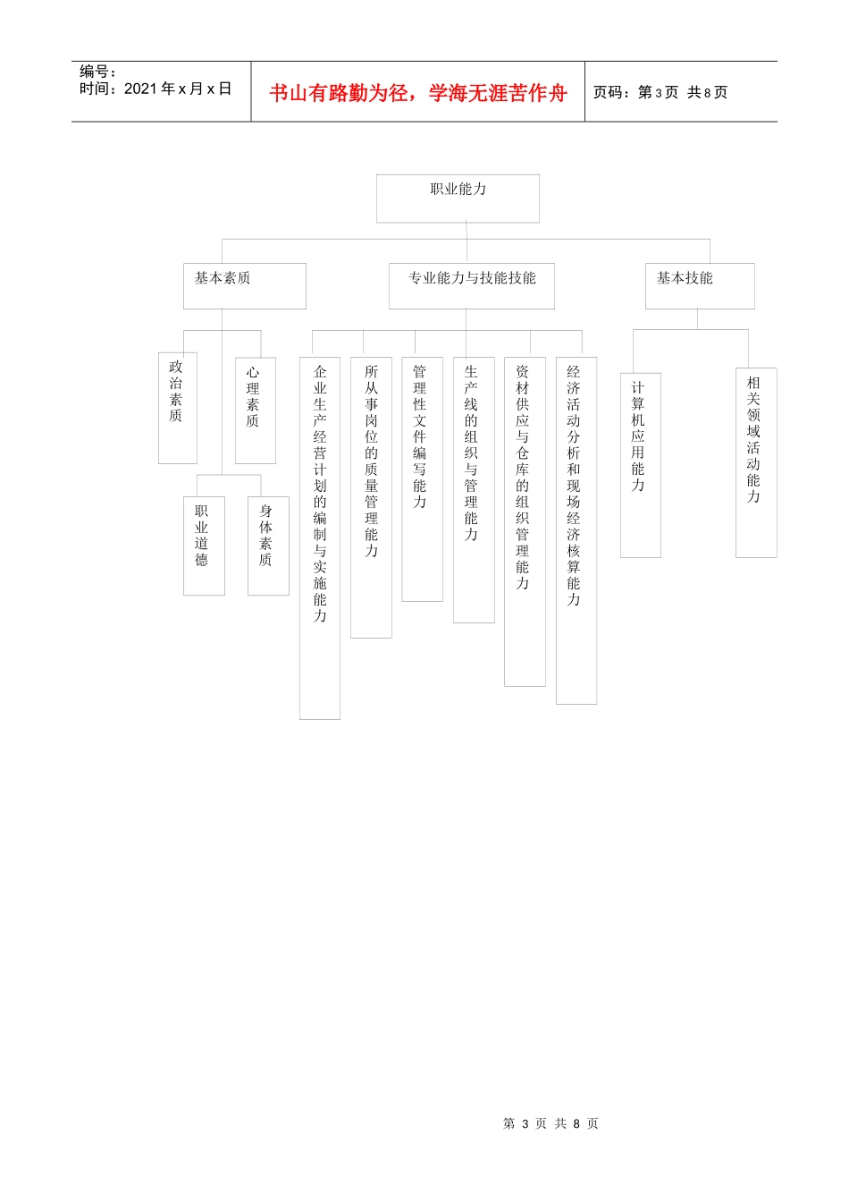 工商企业管理(企业生产经营管理方向)_第3页