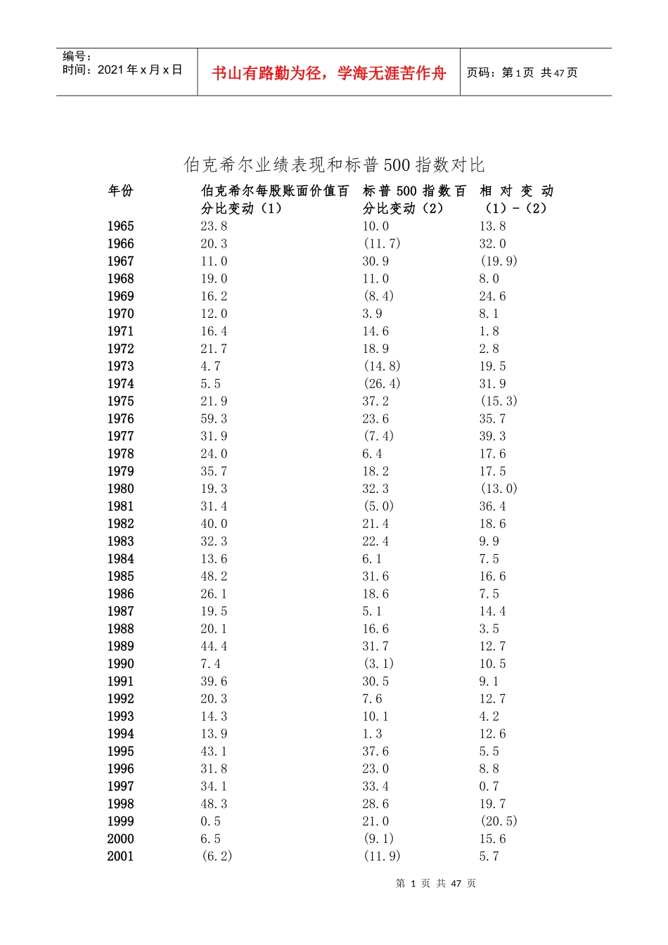 巴菲特致股东的信XXXX年度(中文翻译)_第1页