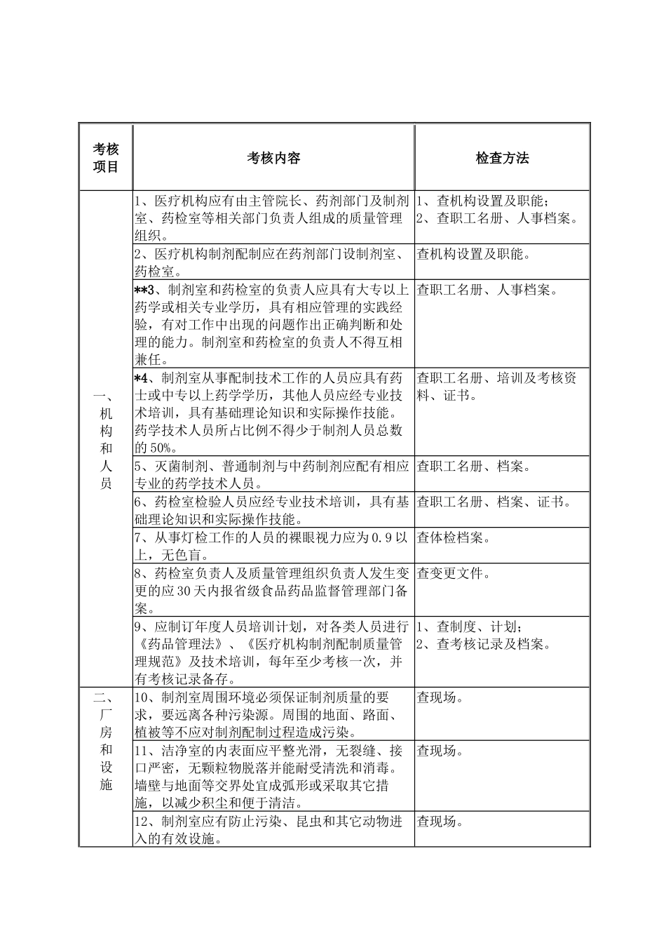 广东省XXXX年换发《医疗机构制剂许可证》验收标准_第2页