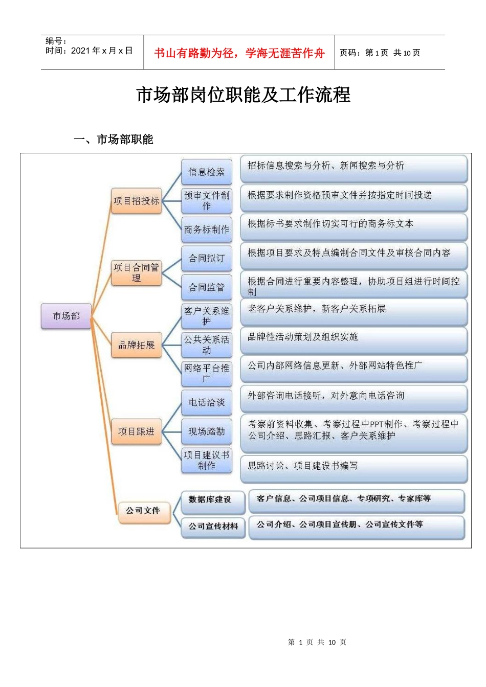 市场部职位分工及流程_第1页