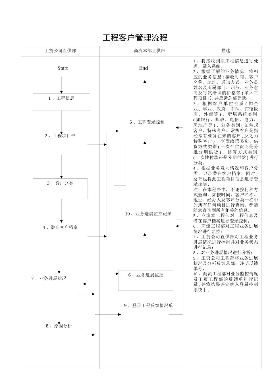 工程部业务洽谈流程_第2页