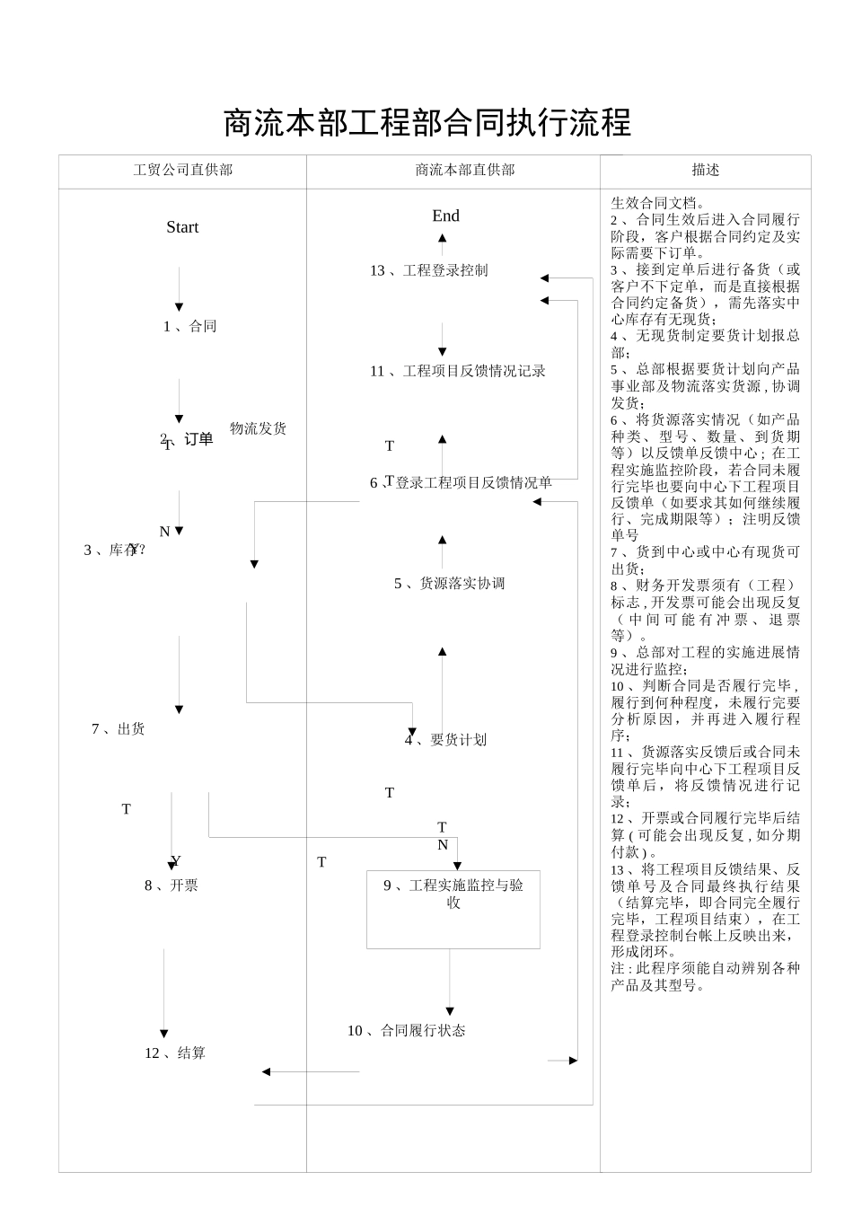 工程部业务洽谈流程_第3页