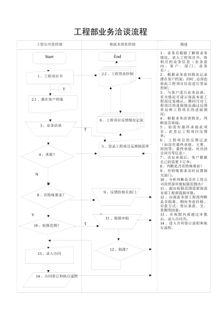 工程部业务洽谈流程
