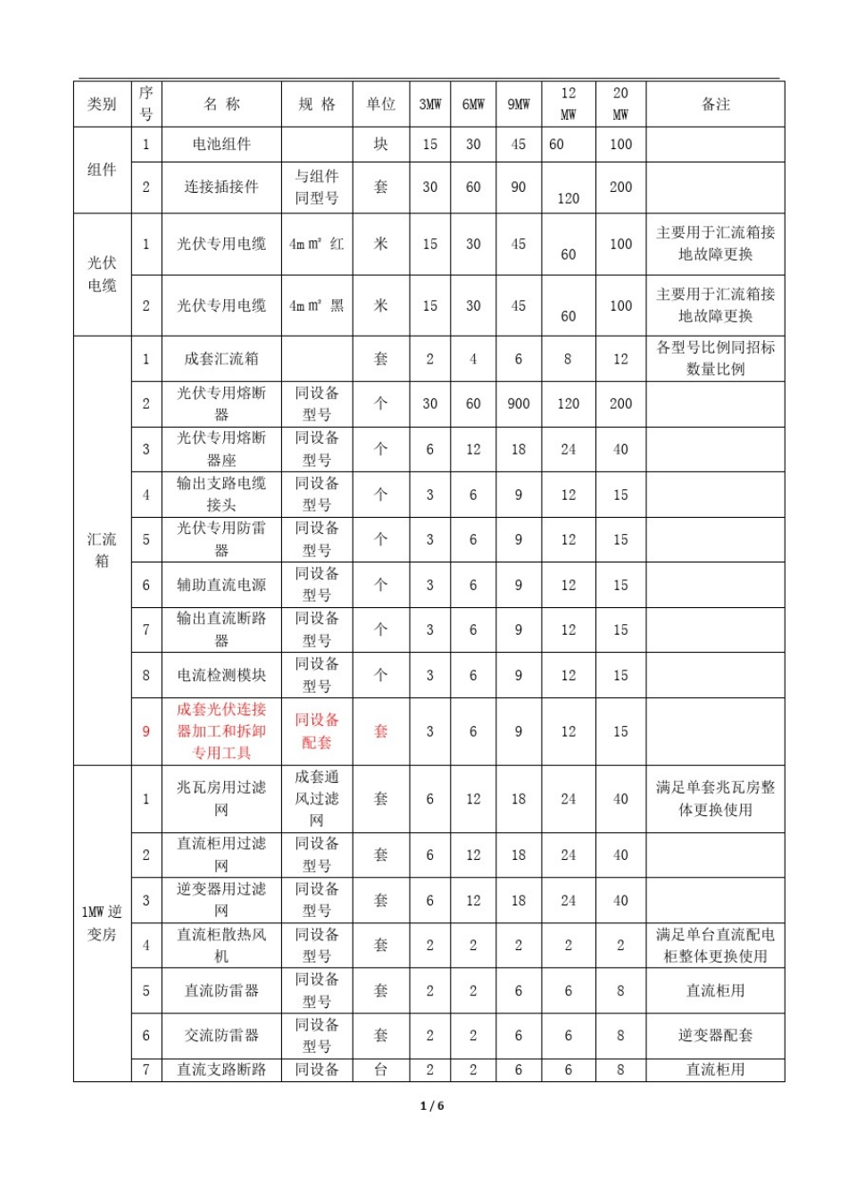 屋顶分布式光伏发电项目备品备件清单_第1页
