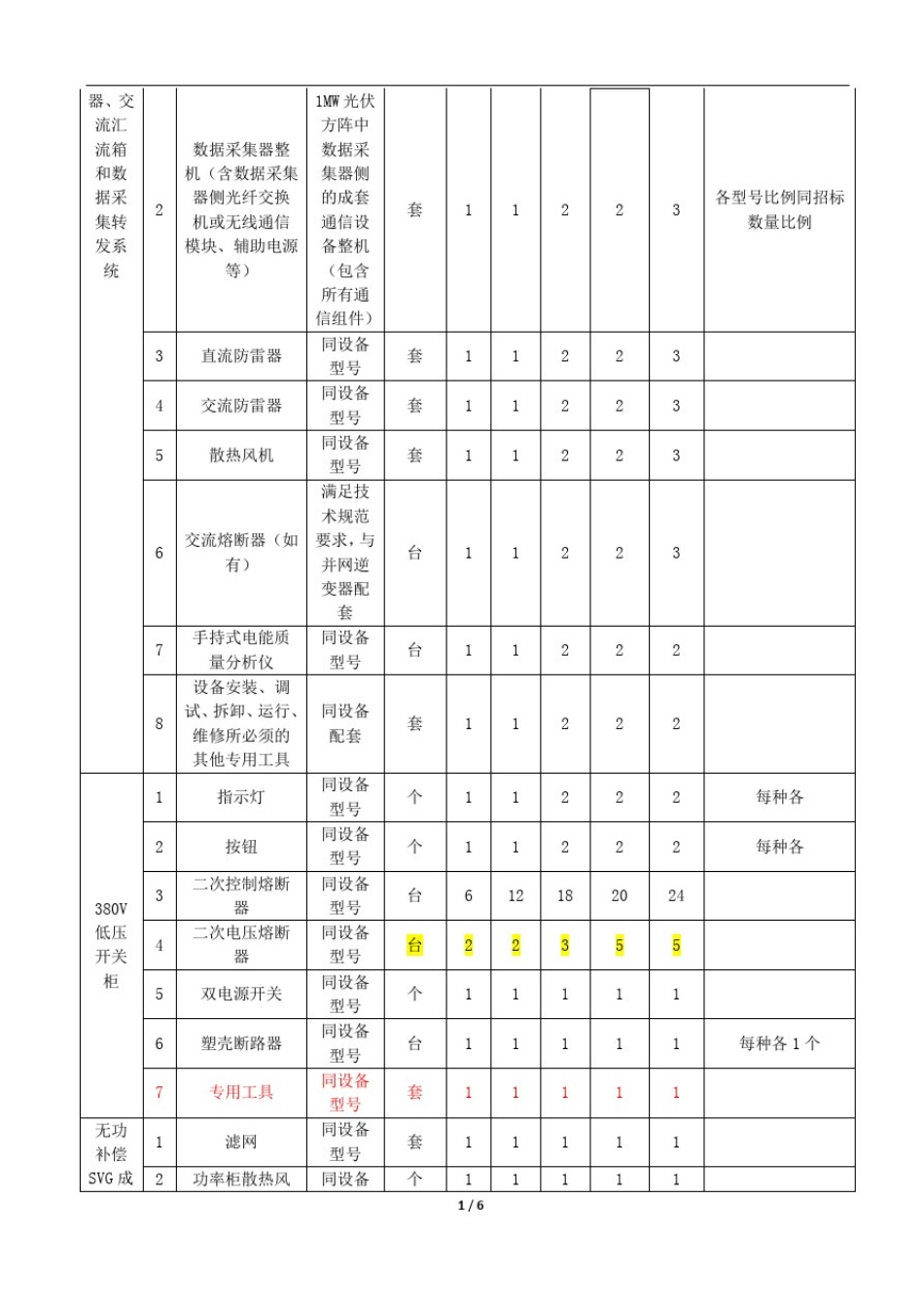 屋顶分布式光伏发电项目备品备件清单_第3页