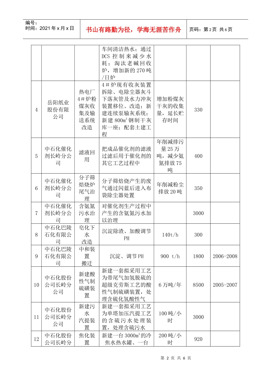 岳阳市工业污染源治理项目表_第2页