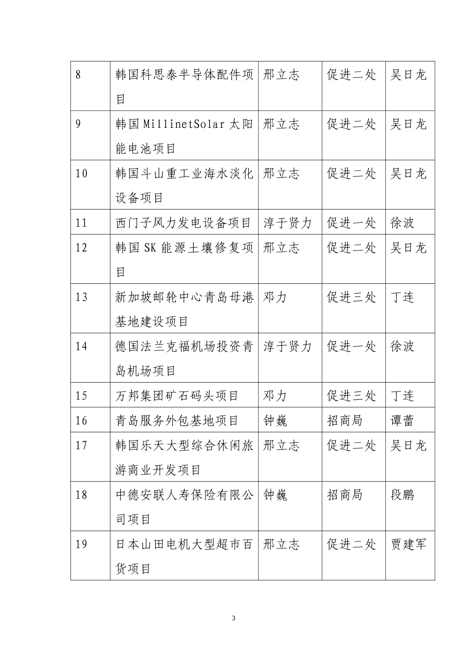 市外经贸局定向招商重点项目责任分工_第3页