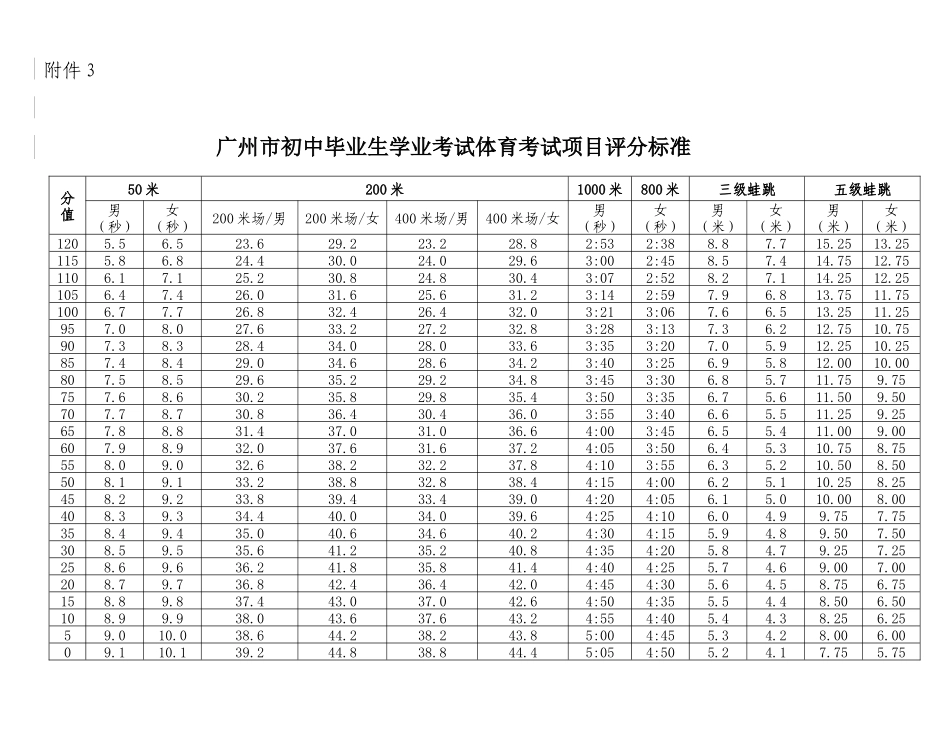 广州市初中毕业生学业考试体育考试项目评分标准_第1页