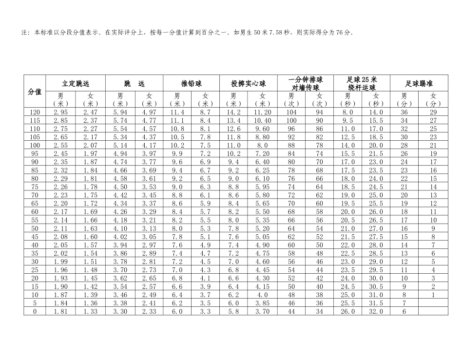 广州市初中毕业生学业考试体育考试项目评分标准_第2页