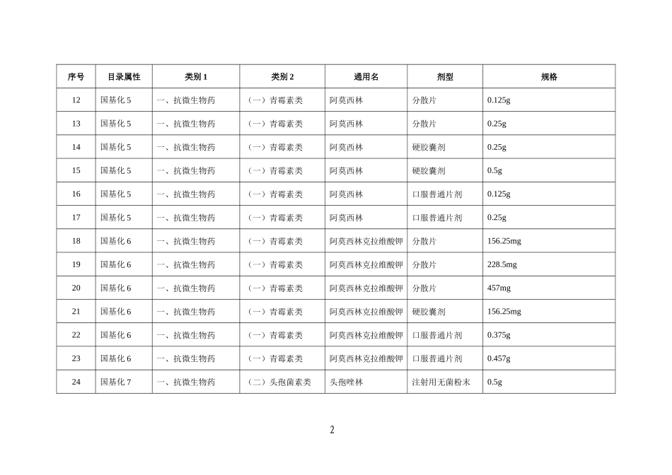 广东省XXXX年基本药物招标目录_第2页