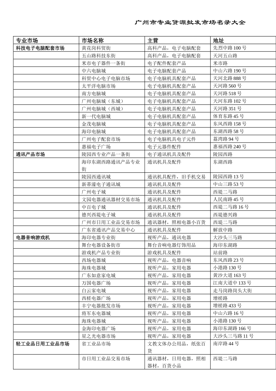 广州批发市场名录大全整理及批发市场管理制度_第1页