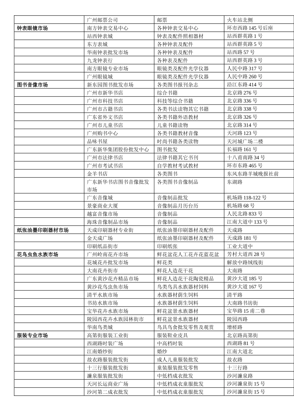 广州批发市场名录大全整理及批发市场管理制度_第3页