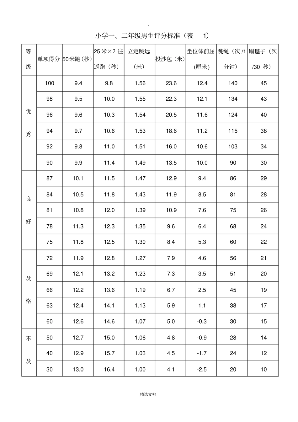 小学《国家学生体质健康标准》评分标准表_第1页