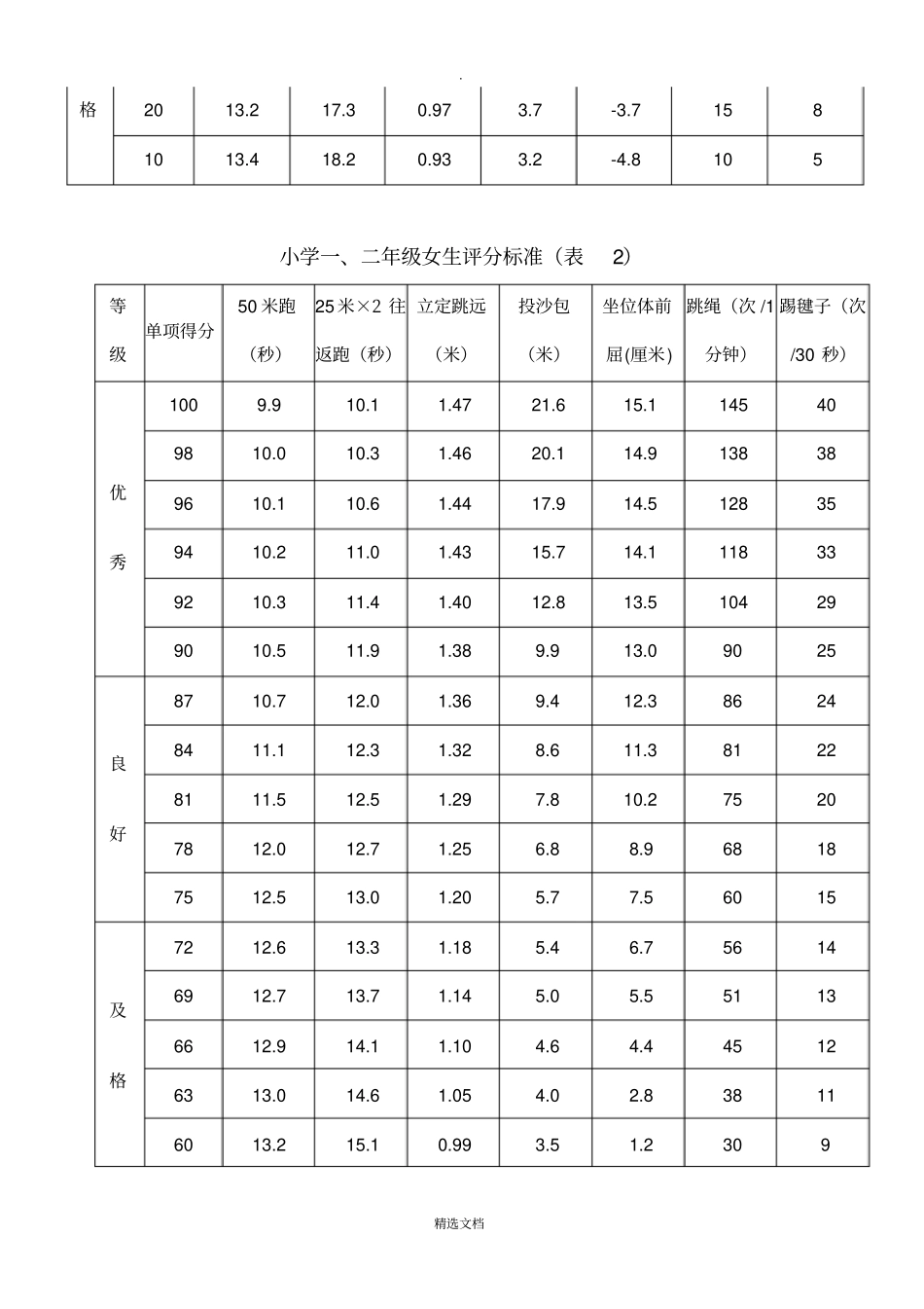 小学《国家学生体质健康标准》评分标准表_第2页