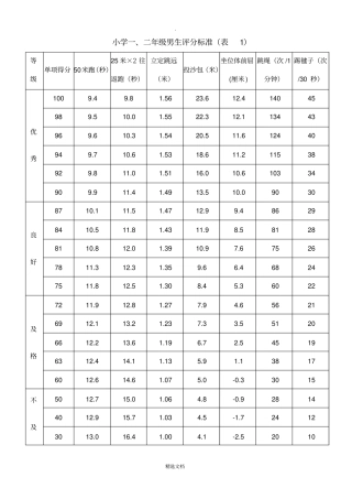 小学《国家学生体质健康标准》评分标准表