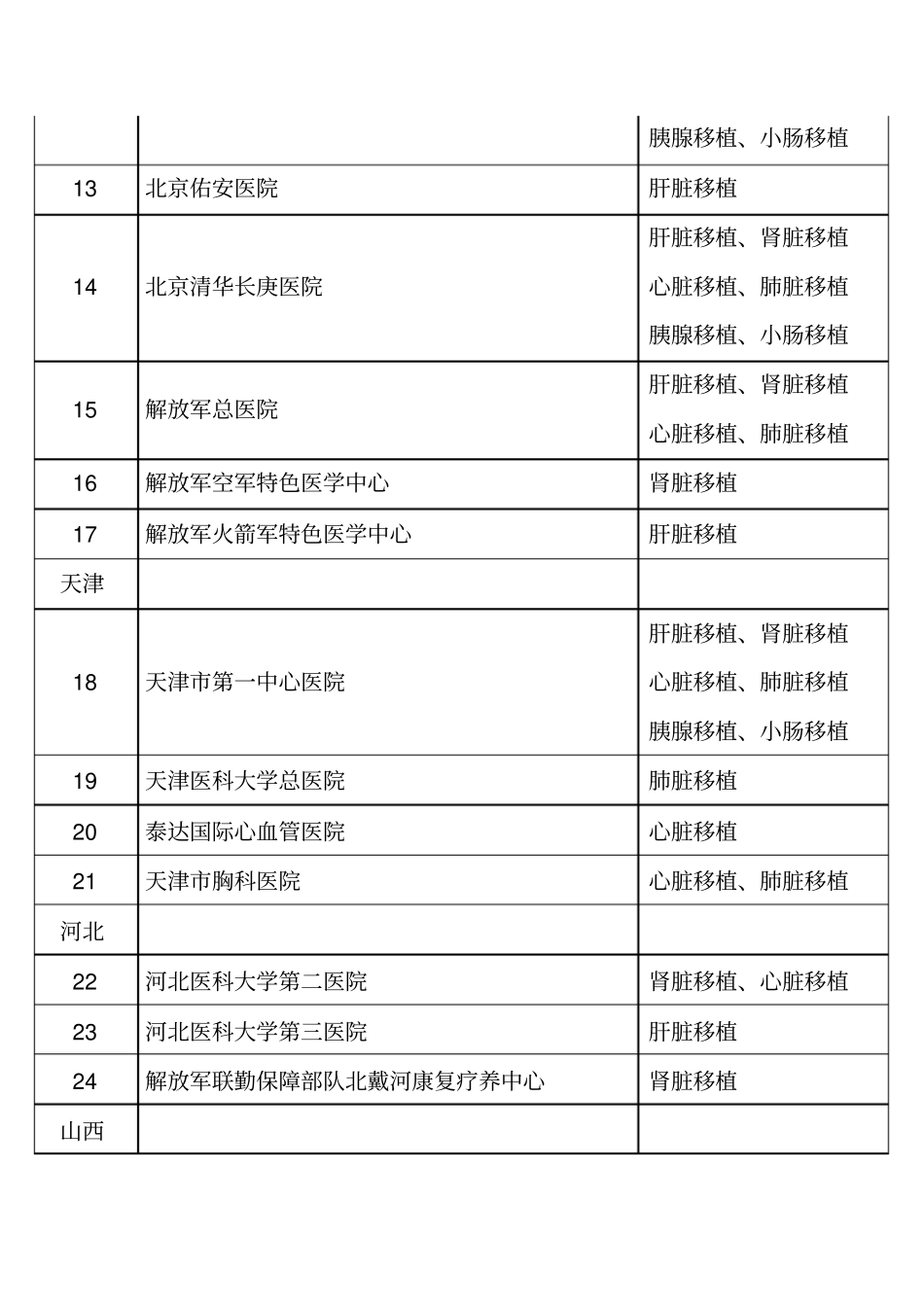 173所器官移植医疗机构名单-2019年版_第2页