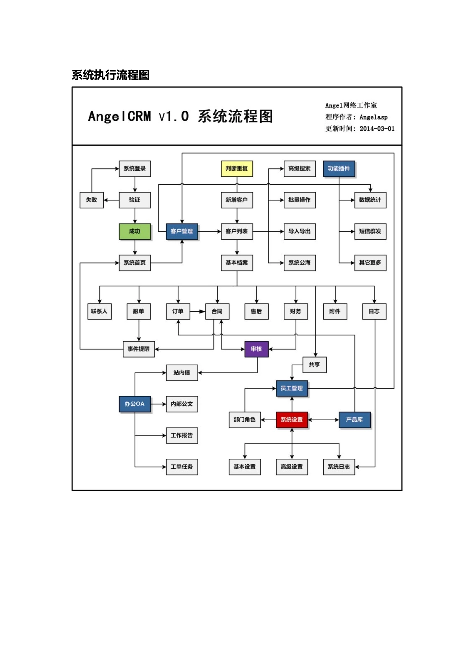 AngelCRMV10系统说明书_第3页