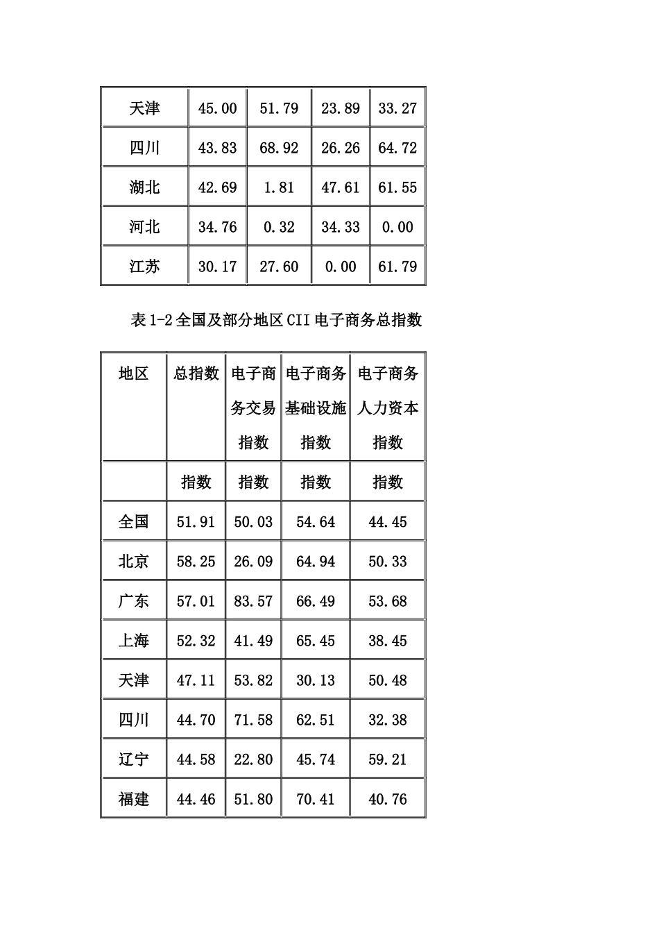 CII电子商务指数研究报告(doc 14)_第3页