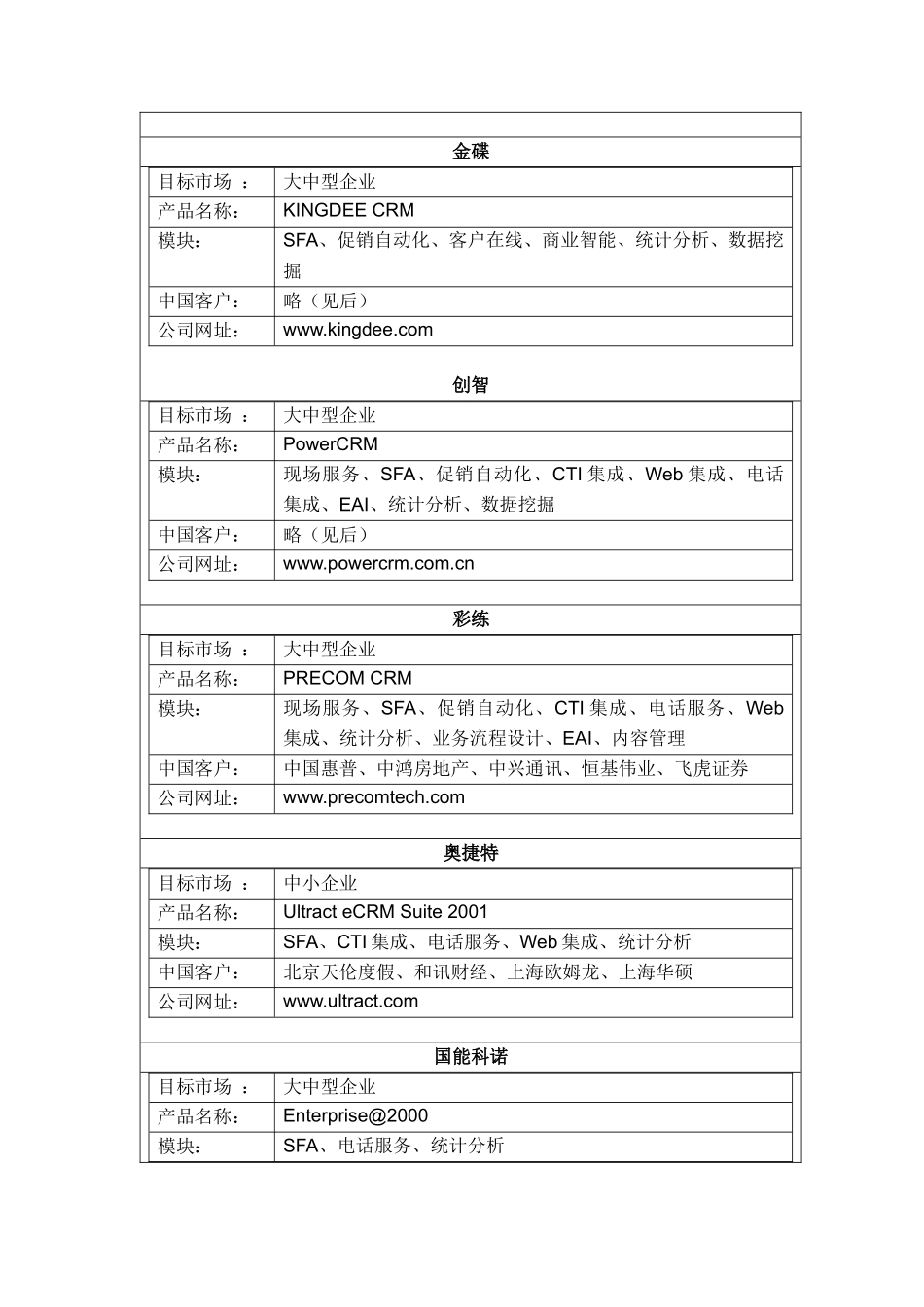 CRM软件主要供应及其解决方案_第3页