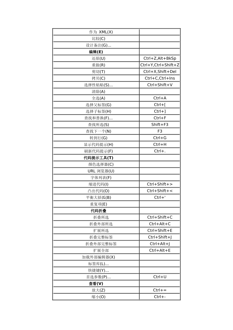 DreamweaverCS3自带快捷键大全_第2页