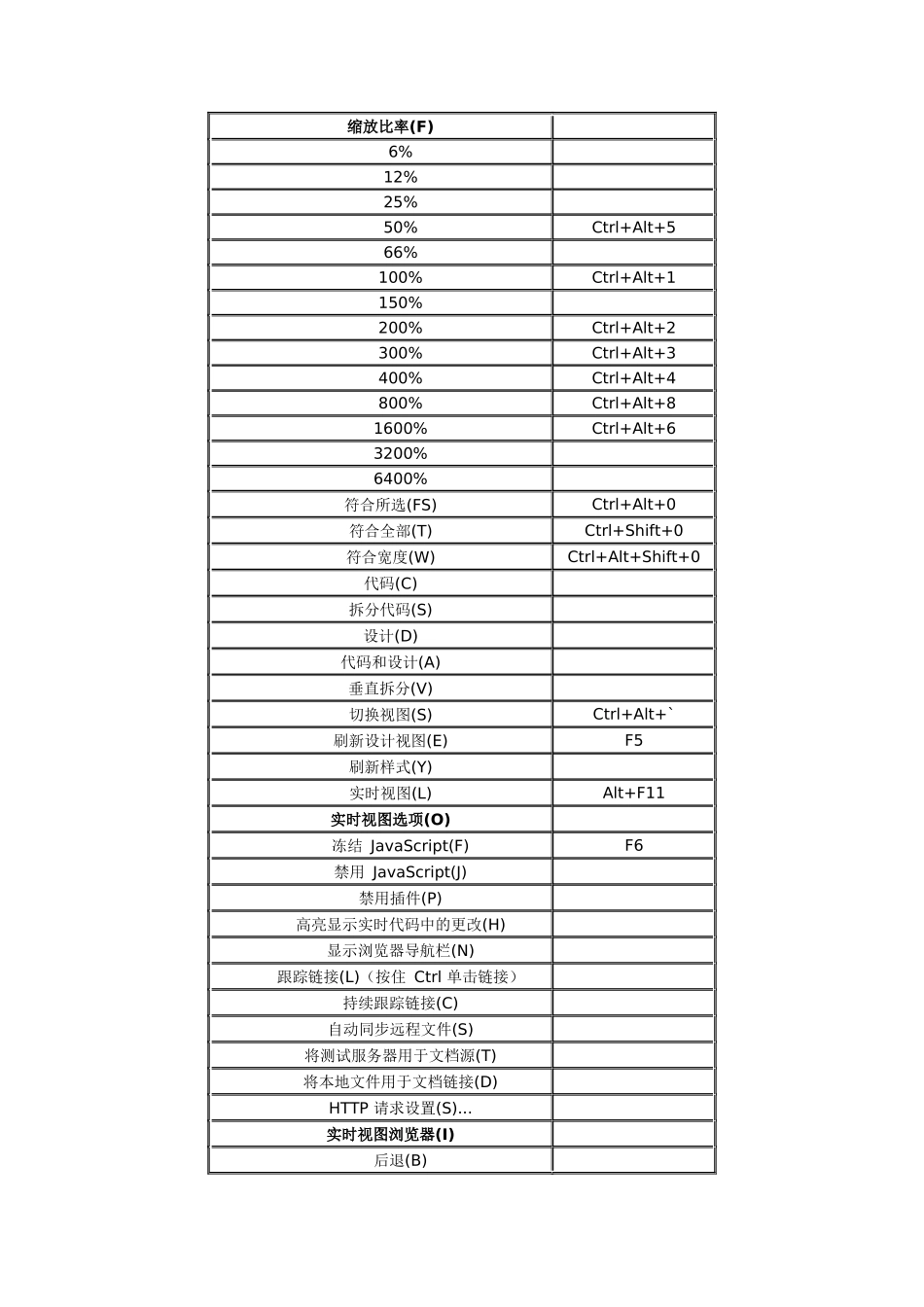 DreamweaverCS3自带快捷键大全_第3页