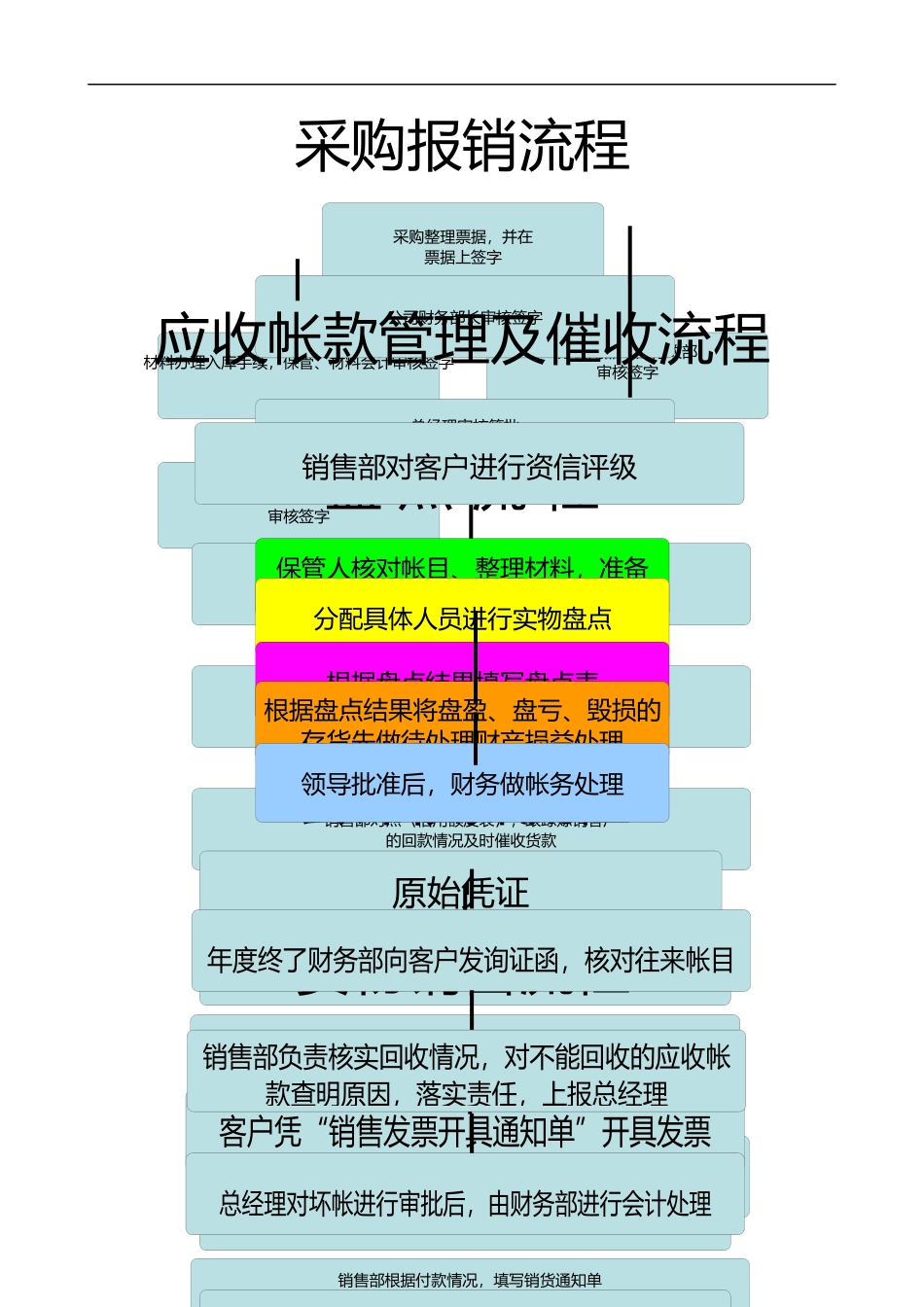 Cn-pzvss财务业务流程图_第2页