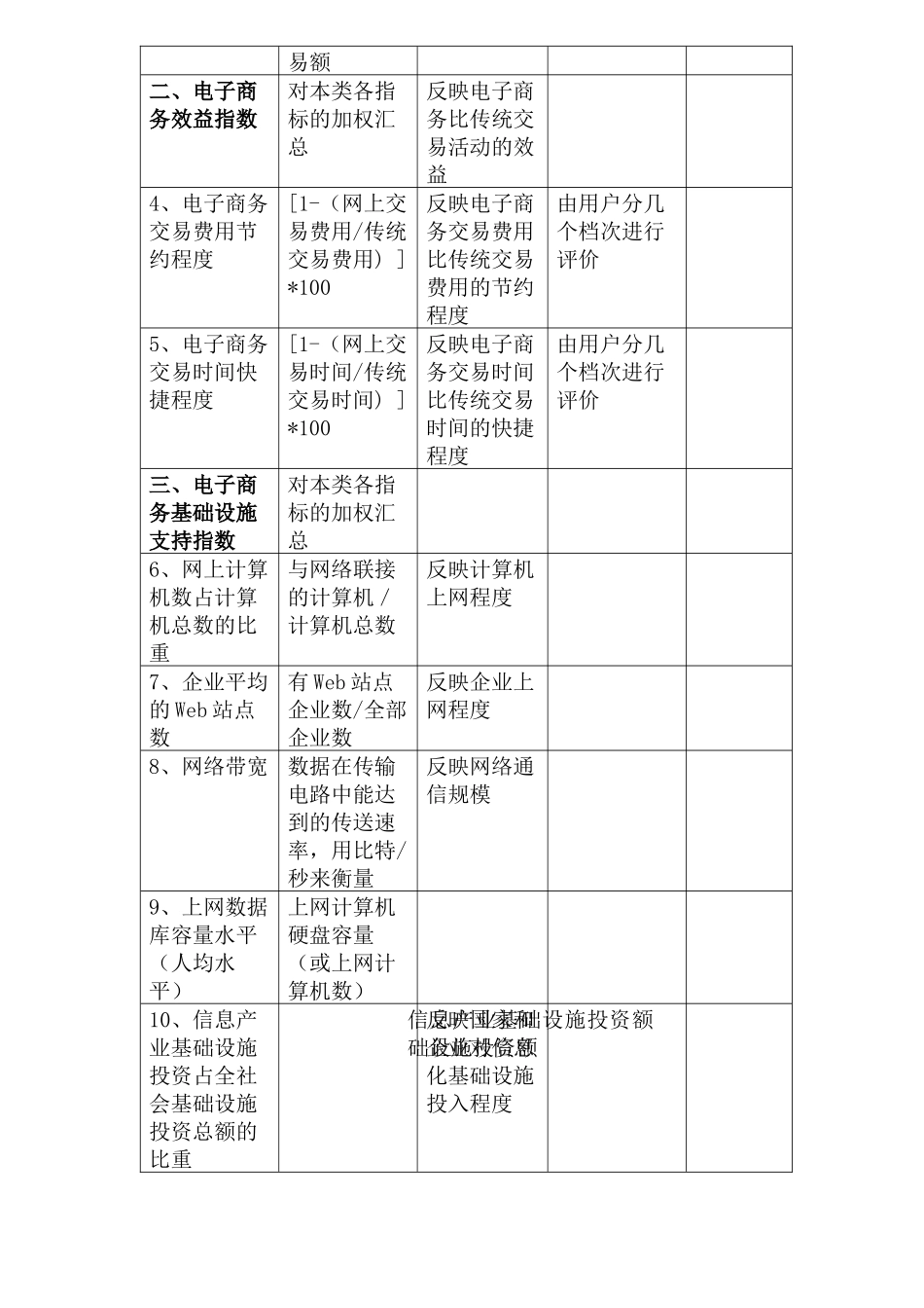 CII电子商务指数测算报告(doc 9)_第3页