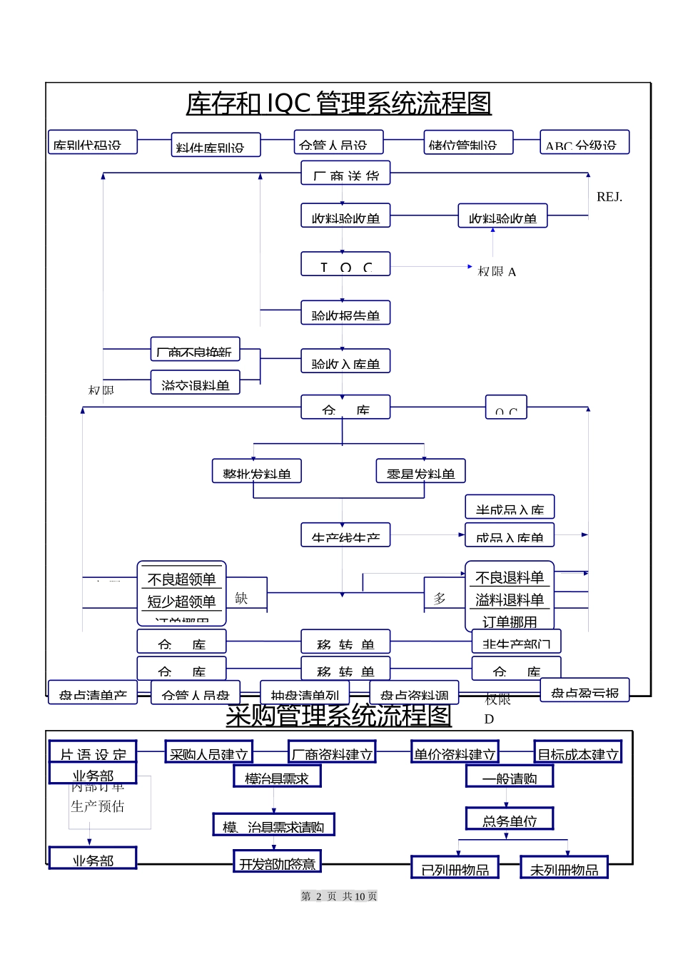 ERP企业资源规划流程图_第2页