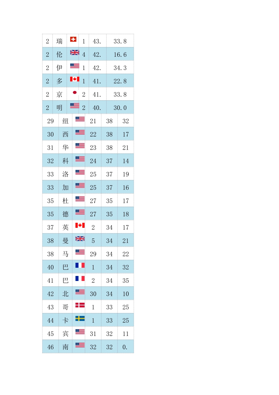 XXXX世界大学排名500强XXXXARWU排名_第2页