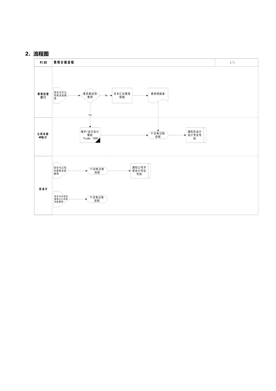 上海震旦家具有限公司SAP实施专案费用分摊流程_第2页