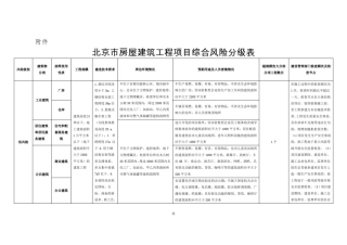 北京市房屋建筑工程项目综合风险分级表