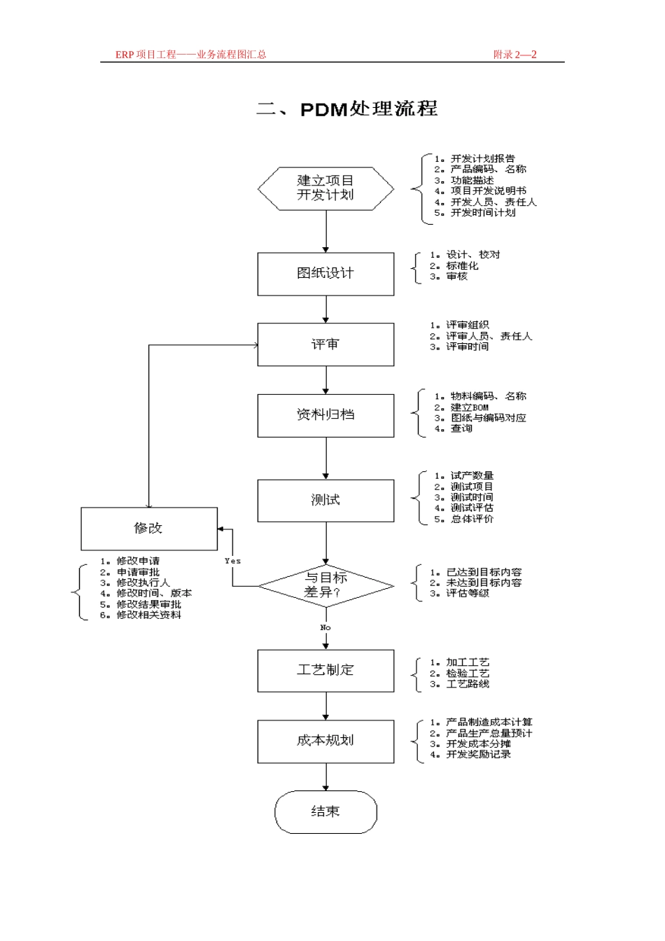 erp项目工程业务流程图汇总_第2页