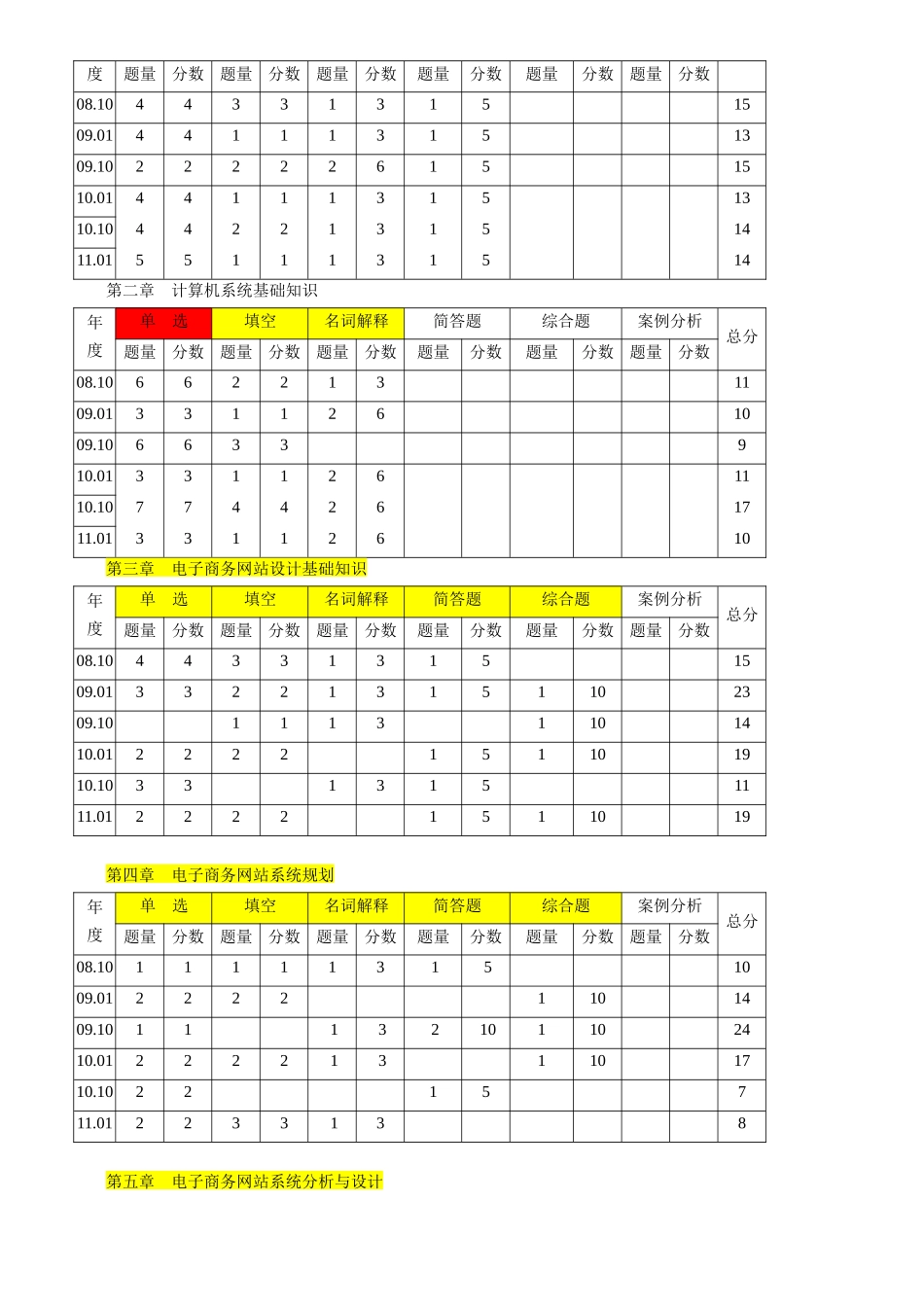 《电子商务网站设计原理》串讲及考题分析_第2页
