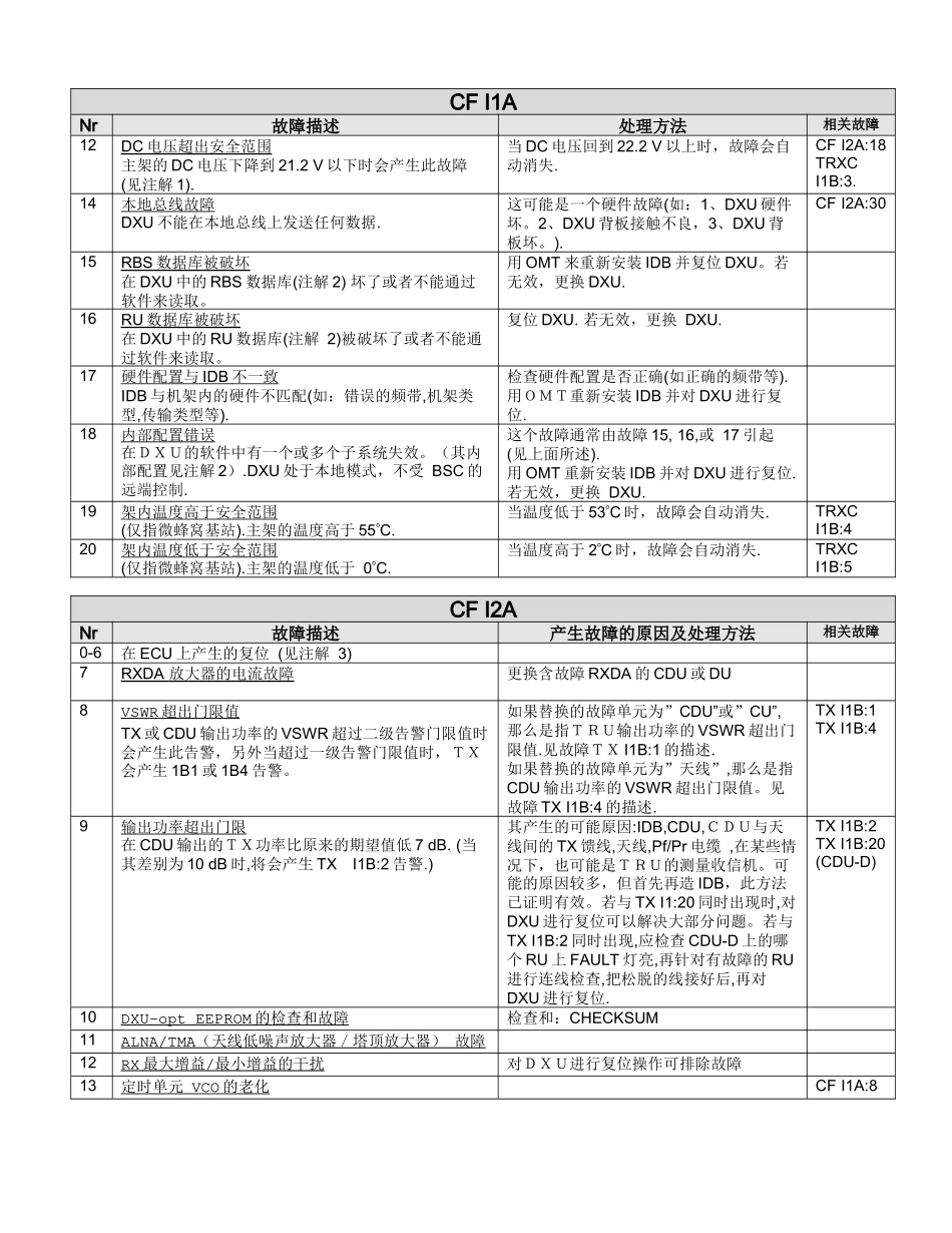 RBS2000ALARMS(告警_第3页