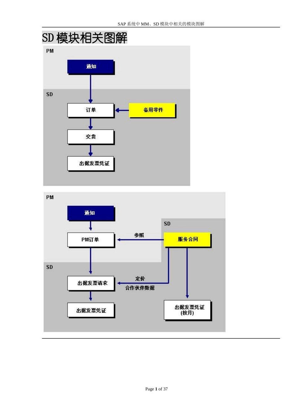 SAP系统中MM、SD模块中相关的模块图解_第1页